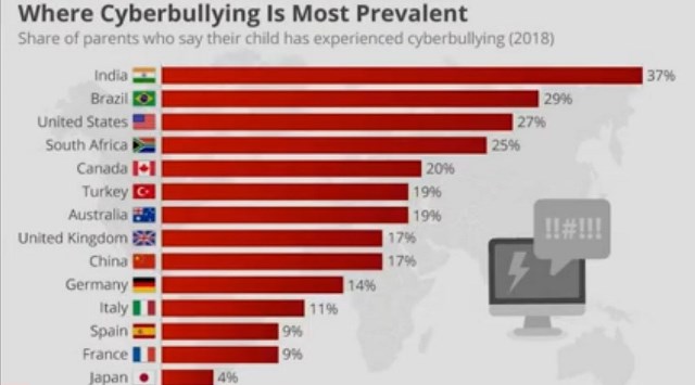 Statistics of Cyber Bullying